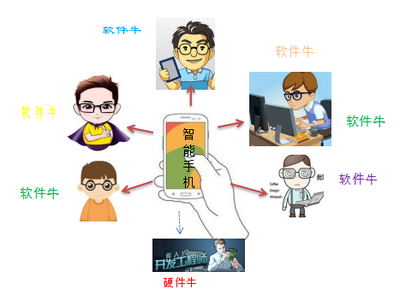 為什么中國電子工程師的發(fā)展不如軟件工程師方向?